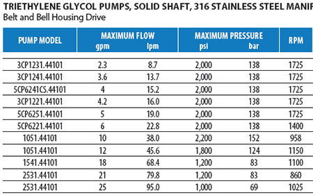 Stainless Steel Triethylene Glycol Pumps